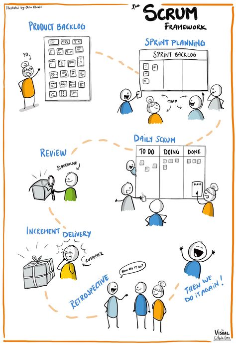 the Visual Agile Coachs poster of the Scrum Framework sixe 5876  ×  8584 px Software Poster, Scrum Framework, Scrum Board, Agile Methodology, Goal Mapping, Business Architecture, Visual Note Taking, Agile Software Development, Agile Project Management