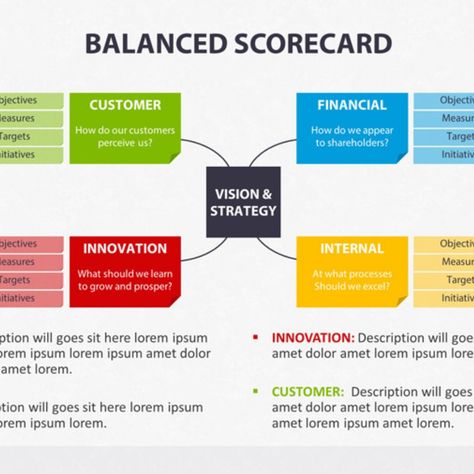 Balanced Scorecard - Powerpoint Balanced Scorecard Templates, Balanced Scorecard, Graphic Organizer Template, Organizer Template, Development Plan, Personal Development Plan, Powerpoint Presentations, Graphic Organizer, Learning And Development