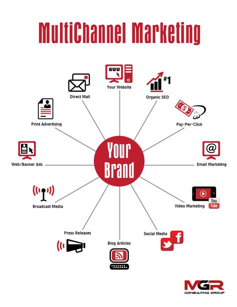 MGR_Multchannel Marketing_Marketing_ Mix #Infographic Promotion Strategy Ideas, Multichannel Marketing, What Is Marketing, Promotion Strategy, Email Branding, Twitter Marketing, Infographic Marketing, Marketing Skills, Marketing Strategy Social Media