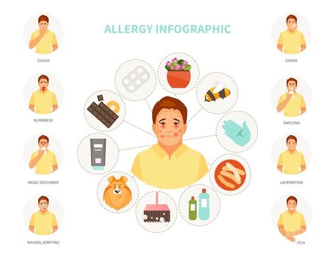 Major allergens and allergy symptoms vec... | Premium Vector #Freepik #vector #food-allergy #rash #allergic #allergens Allergy Symptoms, Vector Photo, Allergies, Premium Vector, Graphic Resources, Medical, Social Media