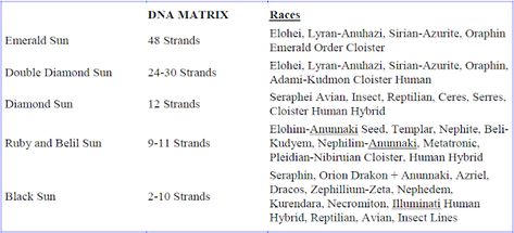 12-Strand DNA ~ Ascension Dictionary 12 Strand Dna Activation, Dna Strand Model, Ashayana Deane, 12 Strand Dna, Earth Grid, Dna Activation, Ancestry.com Dna Kit, Dna Repair Mechanisms, Recombinant Dna