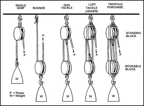 Pully System, Garage Workbench Plans, Mechanical Advantage, Primitive Technology, Block And Tackle, Pulley System, Workbench Plans, Simple Machines, Homemade Tools