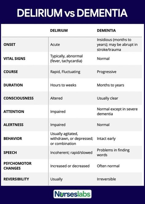 Delirium vs Dementia #medicalschool #resources #medicalstudent - Image Credits: Nurseslabs Cpnre Study Guide, Eppp Study Guide, Lcsw Study Guide, Cna Study Guide, Geriatric Nursing, Nursing Flashcards, Psychiatric Nurse Practitioner, Nursing School Essential, Nursing School Motivation