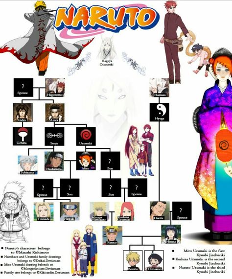 Family tree Naruto Family Tree, Mito Uzumaki, Naruto Collection, Naruto Clans, Anime Wallpaper Hd, Funny Naruto Memes, Naruto Family, Naruto Shippudden, Uzumaki Family