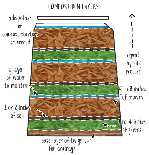 compost-layers-diagram Compost Bin Layers, Composting Layers, Compost Layering, Compost Layers, Allotment Planning, Allotment Plan, Compost Garden, Compost Starter, Start Composting