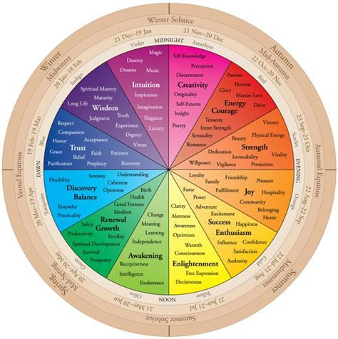 color wheel of life and crystals Sabbath Wheel, Birth Colors, Wedding Color Combinations, The Color Wheel, Foto Tips, Wheel Of Life, Food Photography Styling, Color Psychology, Color My World