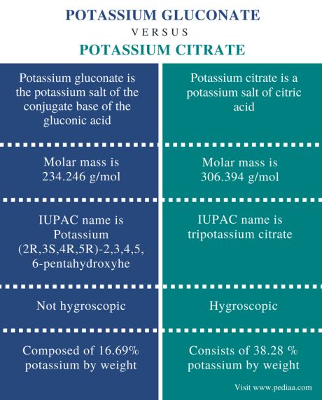 Difference Between Potassium Gluconate and Potassium Citrate Check more at https://in4arts.com/difference-between-potassium-gluconate-and-potassium-citrate.html Potassium Citrate, Air Cannon, Molar Mass, Toyota Camry, Healthy Tips, Chemistry, Toyota, Science, Health