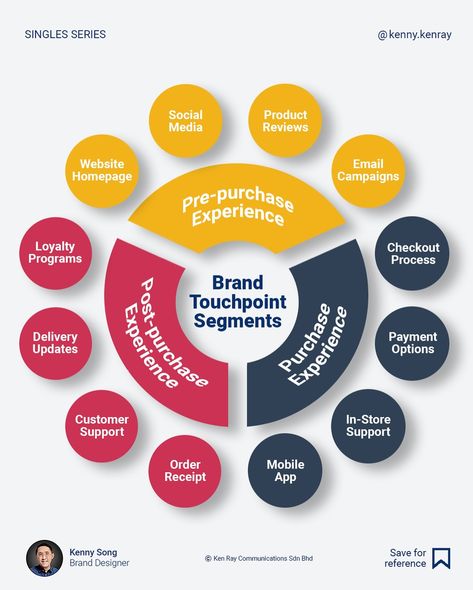 Every business has a touchpoint where their brand meets their customers. But these touchpoints can be categorised into three major segments where the customer experiences your brand. The pre-purchase, purchase, and post-purchase experience. Let’s see how Apple does this: Pre-purchase Experience: Apple captivates potential customers through sleek advertising, a user-friendly website, and targeted email campaigns that highlight innovative products. Purchase Experience: Apple offers easy ch... Customer Segmentation, Email Campaign, Innovative Products, Customer Experience, Business Quotes, Branding Design, Sleek, Branding, Let It Be