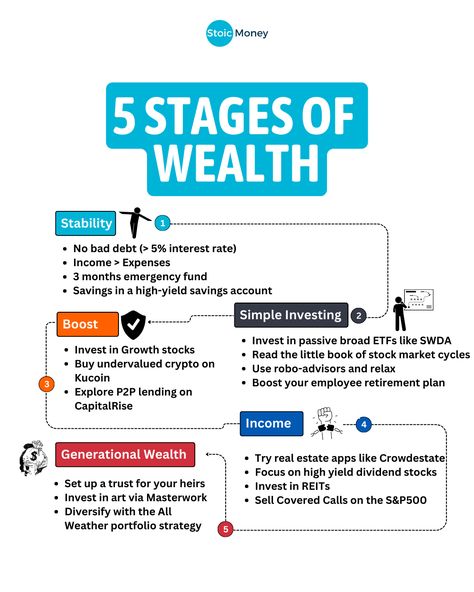 Follow @stoicmoneycoach for daily money tips for UK investors! 🇬🇧  Knowing the 5 Stages of Wealth can help you build a strong financial future. These steps guide you to be stable, grow your money, and eventually create lasting wealth.  Hey everyone! 🌟 I found this great guide on how to build wealth. It’s super easy to follow and can help anyone, whether you’re just starting or already investing.   #financialjourney #investingeducation #indexinvesting #etfinvesting #beginnerinvesting Stages Of Wealth, How To Be Financially Stable, How To Build Wealth, Financial Literacy Lessons, Finance Lessons, Money Saving Methods, Financial Wealth, Money Strategy, Business Basics