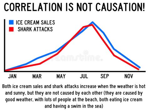 Cause and effect. The difference between correlation and causation explained #Sponsored , #affiliate, #ad, #difference, #causation, #correlation, #effect Intelligent People, Cause And Effect, Stock Images Free, Stock Illustration