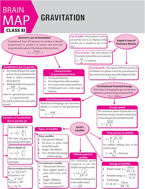 #Gravitation - #Concept #Map - #MTG #Physics For #You #Magazine #JEEMain #JEEAdvanced #Class11 #ClassXI #Class12 #ClassXII Neet Notes, Brain Mapping, Chemistry Basics, Physics Concepts, Physics Lessons, Learn Physics, Basic Physics, Physics Classroom, Physics Formulas