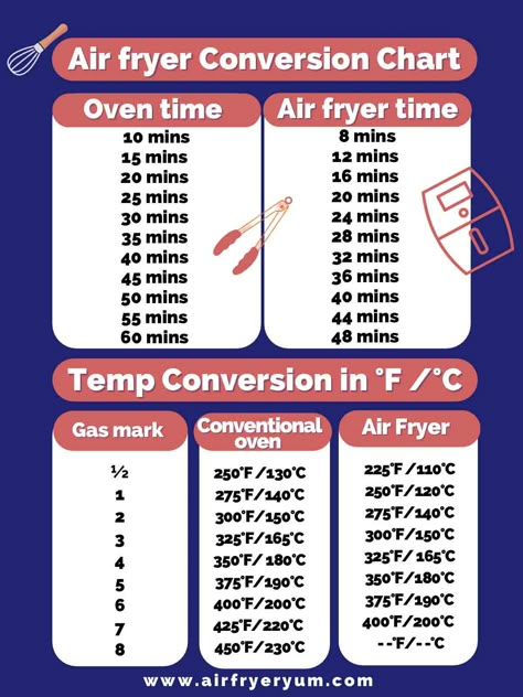 Air Fryer Conversion Chart Uk, Air Fryer To Oven Conversion, Airfryer Conversion Chart, Air Fryer Conversion Chart Printable, Oven To Air Fryer Conversion Chart, Air Fryer Chart Printable, Airfryer Time Chart, Air Fryer Time Chart, Air Fryer Temperature Chart