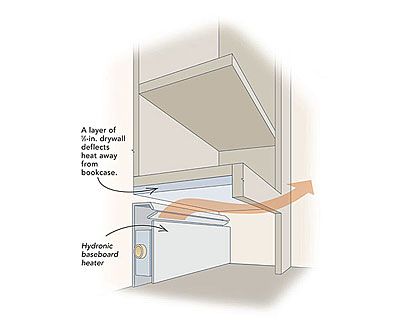 Bookshelf ideas - drywall on bottom to deflect heat from baseboards.    via www.finehomebuilding.com/how-to/qa/bookcase-over-baseboard-heat.aspx Wall Remodel, Baseboard Radiator, Baseboard Heater Covers, Trendy House, Baseboard Heating, Baseboard Heater, Heater Cover, Built In Bookcase, House Wall