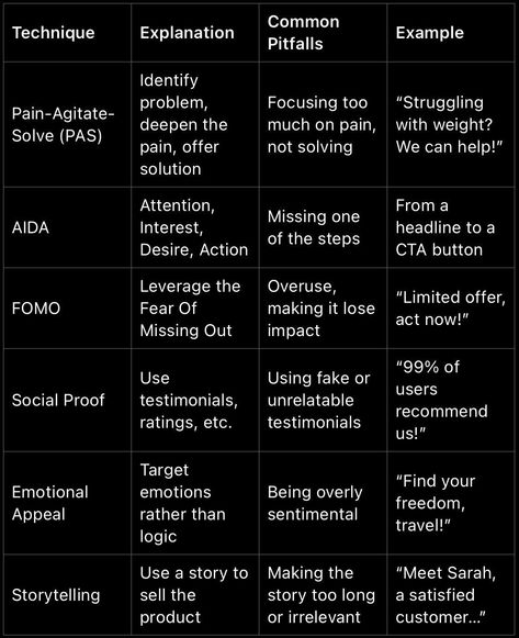 Chase Dimond on LinkedIn: Copywriters, Here are 6 copywriting techniques you can leverage for your… | 133 comments Copywriting Prompts, Copywriting Techniques, Linkedin Post, Money Earning, Copywriting Tips, Cheat Codes, Leadership Programs, Digital Marketing Trends, Google Seo