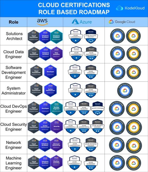 Mumshad Mannambeth on LinkedIn: #kodekloud #cloudcomputing #aws #gcp #azure #cloudcertification | 47 comments Cloud Practitioner, Technology Roadmap, Solutions Architect, Data Engineering, Cloud Computing Technology, Basic Computer Programming, Coding Lessons, Learn Computer Science, Cybersecurity Training