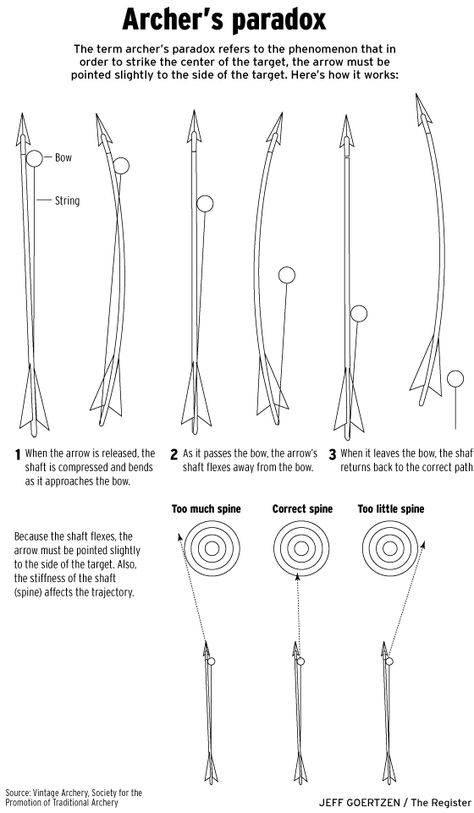 Physics of archery - archer's paradox Archery Training, Mounted Archery, Archery Tips, Trening Sztuk Walki, Archery Bows, Archery Bow, Traditional Archery, Longbow, Survival Life Hacks