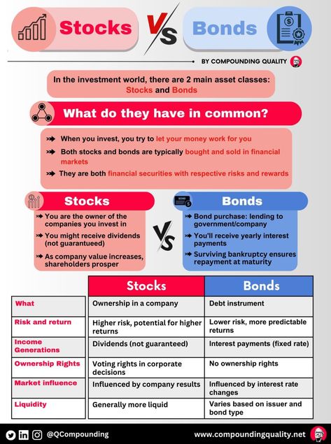 Chris Quinn on LinkedIn: Stocks versus bonds What is the best investment? In the investment… | 12 comments Learn Accounting, Financial Literacy Lessons, Value Stocks, Online Stock Trading, Cost Of Goods Sold, Stocks And Bonds, Cash Flow Statement, Stock Analysis, Money Strategy