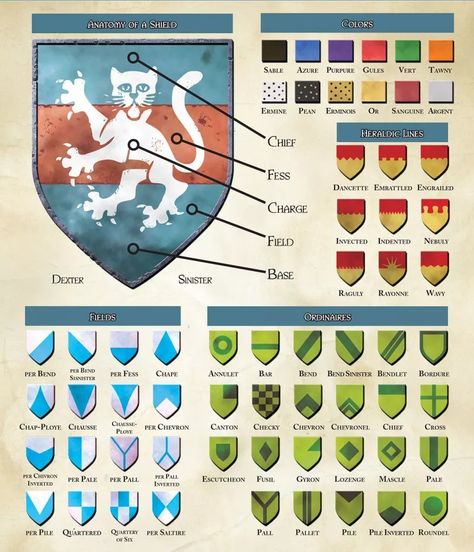 Anatomy of a Shield Family Crest Ideas Symbols, Family Crest Symbols, Shield Designs, Heraldry Symbols, Heraldry Design, Your Throne, Medieval World, Giant Robots, Noble House