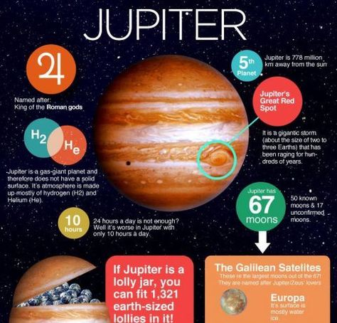 For kids who love planets, and especially Jupiter. Here is an easy to understand fact sheet on the biggest planet in the solar system, Jupiter. Brought to you by www.OpticsCentral.com.au - Telescopes Australia. Jupiter Project, Neptune Project, Jupiter Facts, Facts Infographic, Planet Project, Jupiter Planet, Solar System Projects, Planet Jupiter, Astronomy Facts