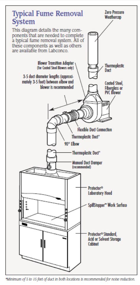 Typical Fume Hood Exhaust System Flexible Duct, Fume Hood, Exhaust Hood, Laboratory Design, Chemistry Labs, Laboratory Equipment, Science Articles, Kitchen Range Hood, Duct Work