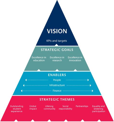 Consulting Framework, Sustainability Consulting, Strategic Planning Template, Business Strategy Management, Sustainable Management, Strategic Plan, Info Board, Corporate Strategy, Strategic Goals