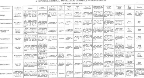 Is there a good overview of Christian denominations/churches and their mapping between countries - Christianity Stack Exchange Christian Denominations Chart, Denominations Of Christianity, Religions And Their Beliefs, Biblical Genealogy, Calvinism Theology, Men's Ministry, Literature Teacher, Bible Resources, Comparison Chart