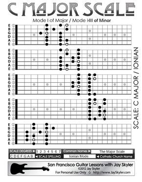 Jay Skyler's Series 2 Fretboard diagram of the Major Scale in the key of C.  It is the first mode of Major and the third mode of Minor (Built on the flatted third degree). Also called Ionian Mode. Minor Scale Guitar, Guitar Modes, Guitar Scales Charts, Guitar Chords And Scales, Guitar Fingers, Minor Scale, Guitar Patterns, Music Theory Guitar, Not Musik