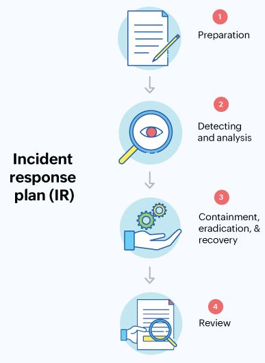 Incident response, incident response process, incident response plan, Cybersecurity Infographic, Incident Management, Roles And Responsibilities, Process Flow, Business Continuity, Data Breach, Flow Chart, Use Case, Lessons Learned