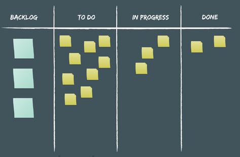 Scrum Board, Journaling Printables, Team Organization, Digital Story, User Story, Agile Project Management, Scrum Master, Six Sigma, Bullet Journaling