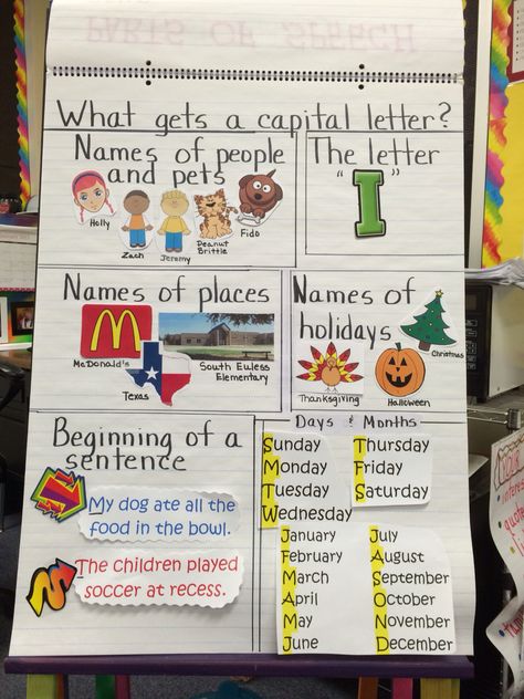 ... anchor chart for capitalization... Bible Anchor Charts, 2nd Grade Anchor Charts, A Capital Letter, Days And Months, People Names, Anchor Chart, Capital Letters, School Board, Place Names