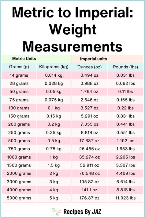 Metric to imperial weight conversion chart. Cooking Formula, Metric System Conversion, Conversion Chart Math, Oven Temperature Conversion, Weight Conversion Chart, Homework Hacks, Measuring Volume, Weight Conversion, Metric Conversion Chart