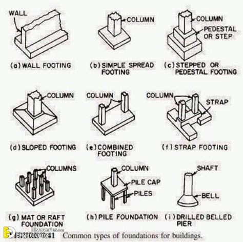 Types Of Footing In Building Construction - Engineering Discoveries Footing Foundation, Construction House, Types Of Foundation, Civil Engineering Construction, Civil Engineering Design, Building Foundation, Concrete Footings, Civil Construction, House Construction