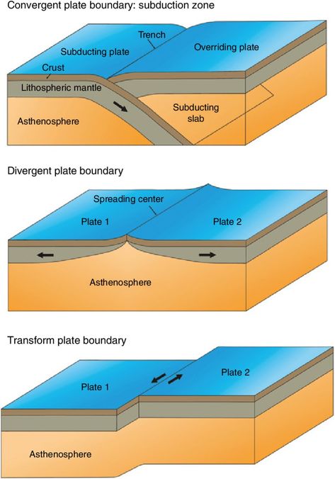 Wallpaper For Keyboard Phone Aesthetic, High School Earth Science, Geology Lessons, Tectonic Plate Boundaries, Plate Tectonic Theory, Basic Geography, Plate Boundaries, Subduction Zone, Physical Geography