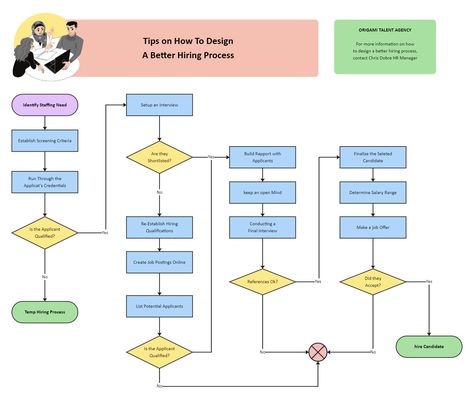 This Hiring Process Flowchart visualizes a company's strategy for finding and recruiting new talent. This Hiring process flowchart illustrates various steps using common flowchart shapes such as ovals, rectangles, and diamonds. Connecting arrows indicate the chart's orientation. This tool can transform from a simple, hand-drawn diagram to a complex, precise computer-drawn chart representing various processes. Instead of lengthy and ineffective narrative presentations, a hiring chart depicts the Flowchart Shapes, Flow Chart Infographic, Flow Chart Design, Process Flow Chart, Flow Chart Template, Process Flow, User Flow, Product Management, Hiring Process