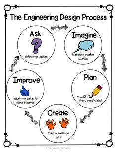 STEM Engingeering Design Process Anchor Chart & A STEM Project Just in Time for Earth Day Stem Engineering, Stem Elementary, Stem Lab, Teaching Stem, Stem Lesson, Engineering Design Process, Stem Classroom, 4th Grade Science, Stem Challenge