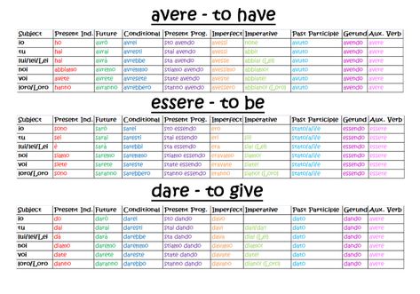 UniLang • Italian Irregular Verbs Conjugation Card No.1 - Avere, Essere and Dare Conjugation Chart, Italian Learning, Milk Custard, How To Speak Italian, Italian Verbs, Basic Italian, Learn To Speak Italian, Italian Grammar, Sweet Milk