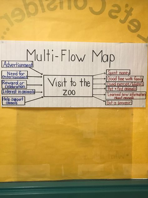 Multi Flow Map, I Think Map, Flow Map, Thinking Maps, Sea Breeze, Spending Money, First Grade, Map