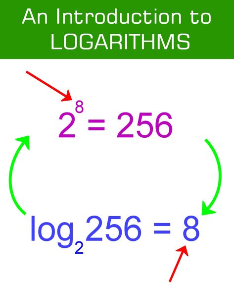 Logarithm Formulas, Natural Logarithms, Log Formula, Log Math, Laws Of Exponents, Logarithmic Functions, Exponent Rules, Math Quotes, Math Charts