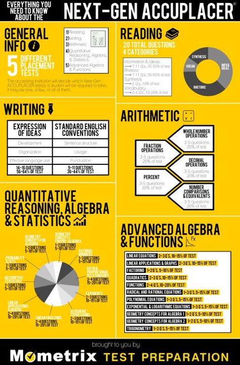 Everything You Need to Know About the Next-Gen ACCUPLACER Test College Placement, Studying Nursing, Cardiac Sonography, Early College, Motivation Theory, College Math, Infographic Ideas, Writing Test, Going Back To College