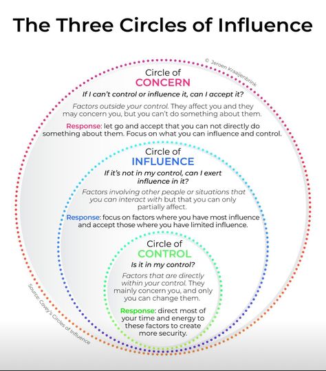 Leadership Development Activities, Circle Of Influence, Circle Of Control, How To Overcome Laziness, Learn Marketing, Understanding Emotions, Leadership Management, Work Skills, Emotional Awareness