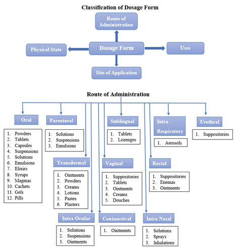 General Pharmacology Notes, Pharmacist Knowledge, General Pharmacology, Pharmacy Knowledge, Nurse Study, Free Online Education, Medical Study, Nursing School Essential, Pharmacy Medicine