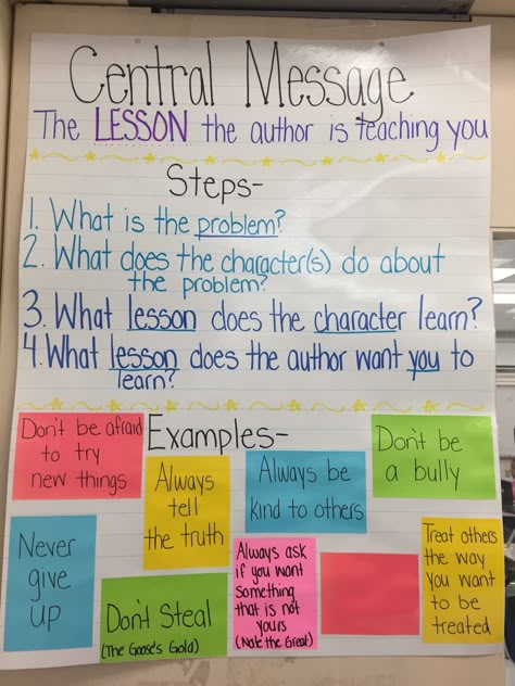 Central Message: Keep a few sticky notes blank when you laminate the anchor chart. You can then add more messages with your students after you read a book. Worksheets 3rd Grade, Third Grade Ela, Ela Anchor Charts, Reading Wonders, Central Message, Teaching Themes, Classroom Anchor Charts, 2nd Grade Ela, Reading Anchor Charts