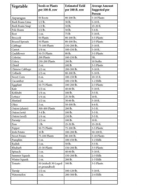 Plants Per Person, Pea Plant, Compost Soil, Survival Garden, Bush Beans, Hydroponic Growing, Pole Beans, Survival Gardening, Hydroponic Gardening