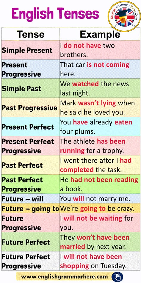 12 Tenses And Example Sentences In English Grammar Tense English Tips Grammar, English Tenses, English Grammar Notes, Tenses English, English Grammar Tenses, English Grammar Rules, Teaching English Grammar, English Language Learning Grammar, English Vocab