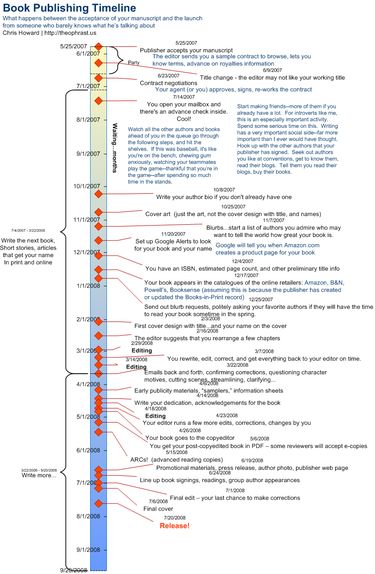 Chris Howard's Writing & Art: Book Publishing Timeline Space Objects, Publishing Book, Hero's Journey, My Journal, Writing Art, The Planets, Book Writing, Book Writing Tips, Writing Quotes