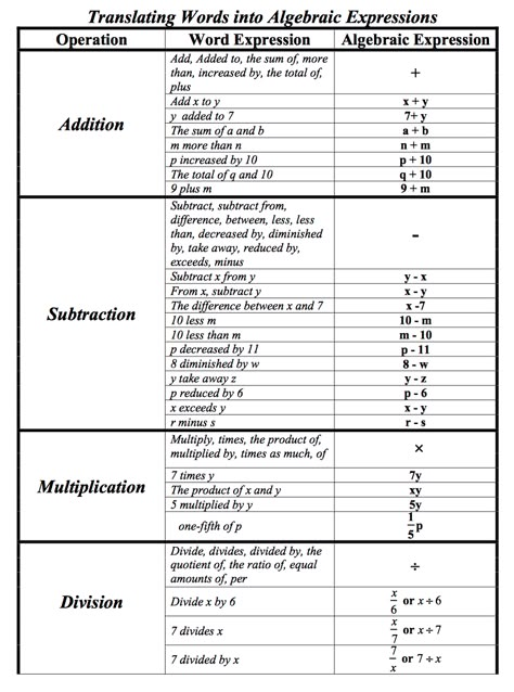 Basic Algebra Learning, Mathematical Expressions, Translating Words Into Algebraic Expressions, Algebraic Expressions Notes, Honors Algebra 2 Notes, Simplify Algebraic Expressions, Advanced Algebra Notes, Algebra Expressions, Algebra Vocabulary