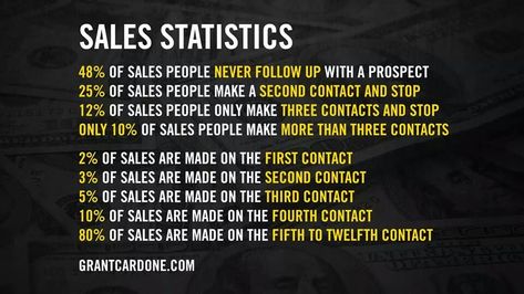 Sales statistics about the importance of followup from Grant Cardone Grant Cardone Quotes, Sales Motivation Quotes, Sales Statistics, Sales Motivation, Sales Quotes, Team Motivation, Sales Techniques, Grant Cardone, Sales People