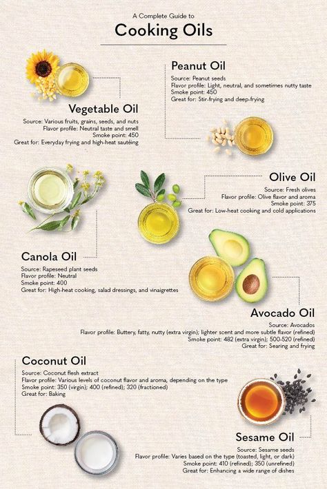 a complete guide to cooking oils infographic Types Of Cooking Oil, Cooking Oils, Cooking Oil, A Kitchen, Coconut Oil, Are You The One, Most Popular, The Globe, The Way