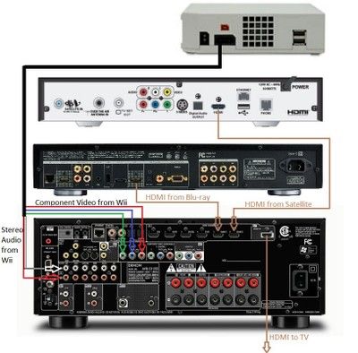 How to Set Up A Home Theater Home Theater Wiring, Stereo Setup, Bose Home Theater, Home Theater Subwoofer, Home Theater Sound System, Home Theater Receiver, Best Home Theater, At Home Movie Theater, Home Theater Setup