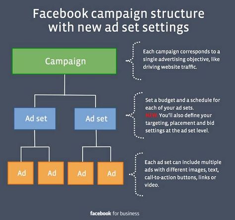 Essential Facebook Campaign Ad Set Tour for latest Facebook Ad changes #Infographic #FacebookAdCampaigns Facebook Pixel, How To Use Facebook, Fb Ads, Facebook Advertising, Digital Marketing Tools, Marketing Tactics, Facebook Business, Search Engine Marketing, Facebook Ads